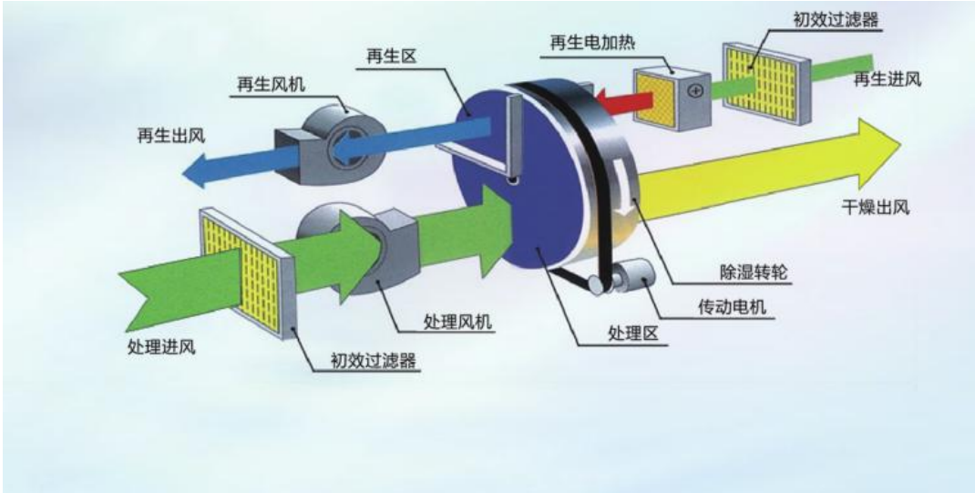 91香蕉视频APP污下载泰转轮除湿机原理